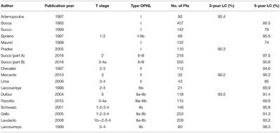 Limitations and Opportunities in Open Laryngeal Organ Preservation Surgery: Current Role of OPHLs